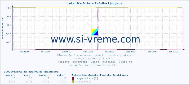 POVPREČJE :: Letališče Jožeta Pučnika Ljubljana :: temperatura | vlaga | smer vetra | hitrost vetra | sunki vetra | tlak | padavine | temp. rosišča :: zadnja dva dni / 5 minut.