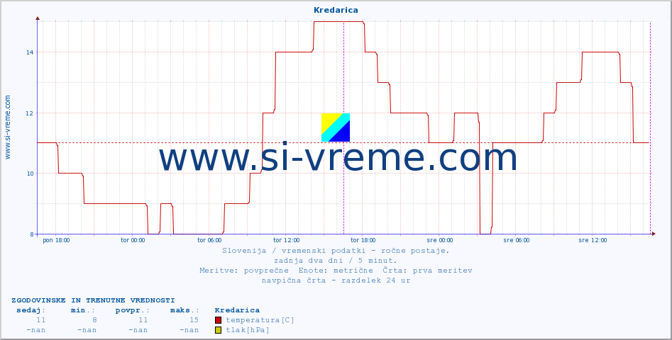 POVPREČJE :: Kredarica :: temperatura | vlaga | smer vetra | hitrost vetra | sunki vetra | tlak | padavine | temp. rosišča :: zadnja dva dni / 5 minut.