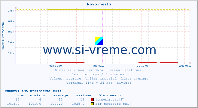  :: Novo mesto :: temperature | humidity | wind direction | wind speed | wind gusts | air pressure | precipitation | dew point :: last two days / 5 minutes.