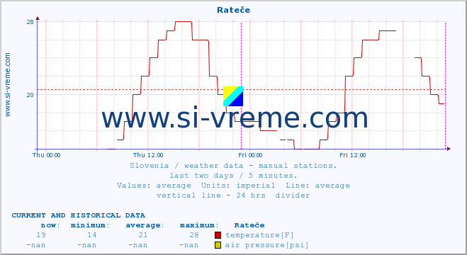  :: Rateče :: temperature | humidity | wind direction | wind speed | wind gusts | air pressure | precipitation | dew point :: last two days / 5 minutes.