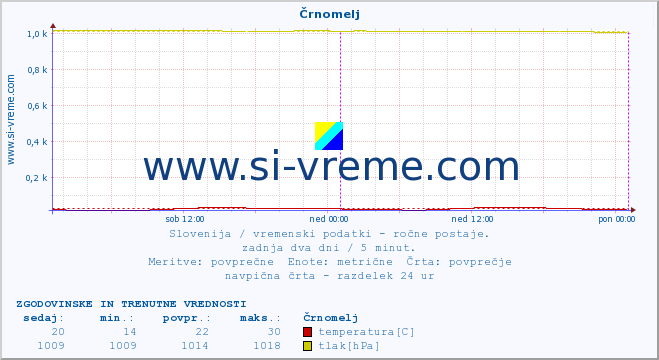 POVPREČJE :: Črnomelj :: temperatura | vlaga | smer vetra | hitrost vetra | sunki vetra | tlak | padavine | temp. rosišča :: zadnja dva dni / 5 minut.