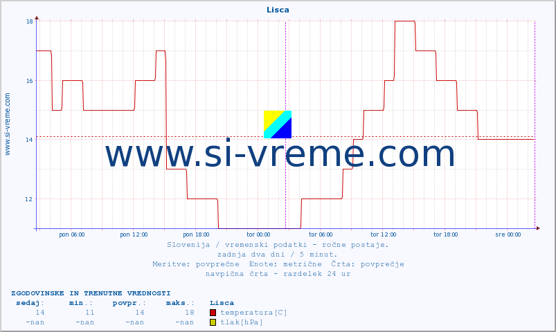 POVPREČJE :: Lisca :: temperatura | vlaga | smer vetra | hitrost vetra | sunki vetra | tlak | padavine | temp. rosišča :: zadnja dva dni / 5 minut.