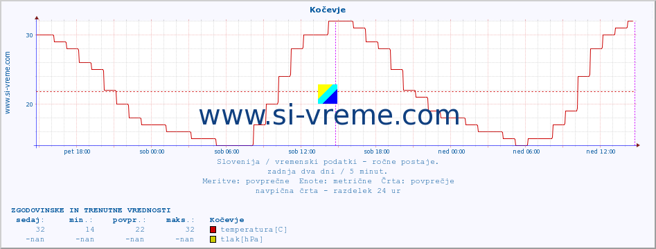 POVPREČJE :: Kočevje :: temperatura | vlaga | smer vetra | hitrost vetra | sunki vetra | tlak | padavine | temp. rosišča :: zadnja dva dni / 5 minut.