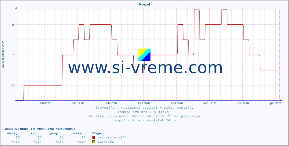 POVPREČJE :: Vogel :: temperatura | vlaga | smer vetra | hitrost vetra | sunki vetra | tlak | padavine | temp. rosišča :: zadnja dva dni / 5 minut.