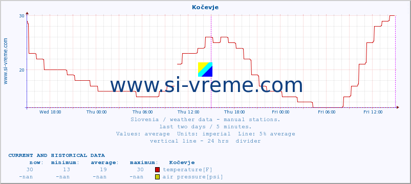  :: Kočevje :: temperature | humidity | wind direction | wind speed | wind gusts | air pressure | precipitation | dew point :: last two days / 5 minutes.