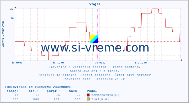 POVPREČJE :: Vogel :: temperatura | vlaga | smer vetra | hitrost vetra | sunki vetra | tlak | padavine | temp. rosišča :: zadnja dva dni / 5 minut.