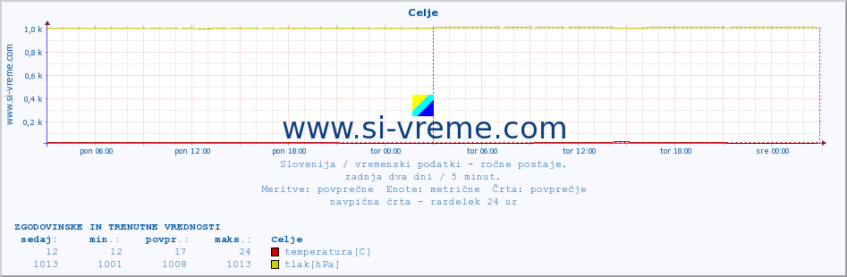 Slovenija : vremenski podatki - ročne postaje. :: Celje :: temperatura | vlaga | smer vetra | hitrost vetra | sunki vetra | tlak | padavine | temp. rosišča :: zadnja dva dni / 5 minut.