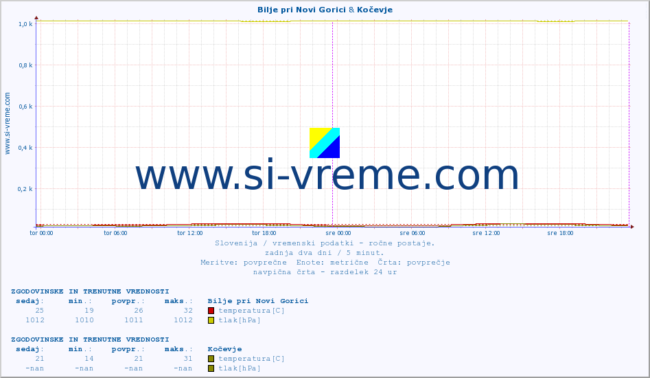 POVPREČJE :: Bilje pri Novi Gorici & Kočevje :: temperatura | vlaga | smer vetra | hitrost vetra | sunki vetra | tlak | padavine | temp. rosišča :: zadnja dva dni / 5 minut.