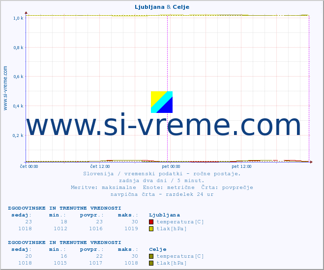 POVPREČJE :: Ljubljana & Celje :: temperatura | vlaga | smer vetra | hitrost vetra | sunki vetra | tlak | padavine | temp. rosišča :: zadnja dva dni / 5 minut.