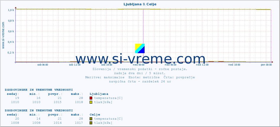 POVPREČJE :: Ljubljana & Celje :: temperatura | vlaga | smer vetra | hitrost vetra | sunki vetra | tlak | padavine | temp. rosišča :: zadnja dva dni / 5 minut.