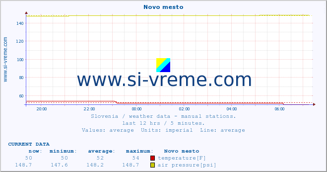  :: Novo mesto :: temperature | humidity | wind direction | wind speed | wind gusts | air pressure | precipitation | dew point :: last day / 5 minutes.