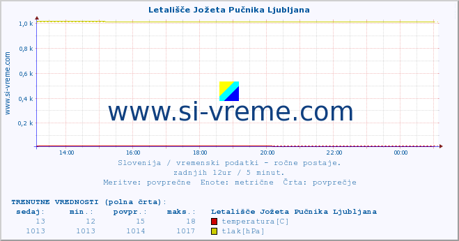 POVPREČJE :: Letališče Jožeta Pučnika Ljubljana :: temperatura | vlaga | smer vetra | hitrost vetra | sunki vetra | tlak | padavine | temp. rosišča :: zadnji dan / 5 minut.