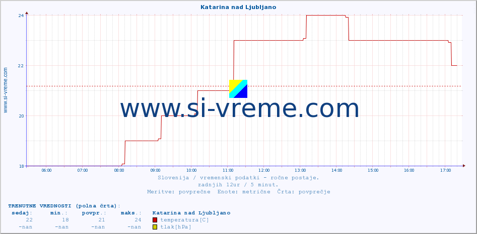 POVPREČJE :: Katarina nad Ljubljano :: temperatura | vlaga | smer vetra | hitrost vetra | sunki vetra | tlak | padavine | temp. rosišča :: zadnji dan / 5 minut.