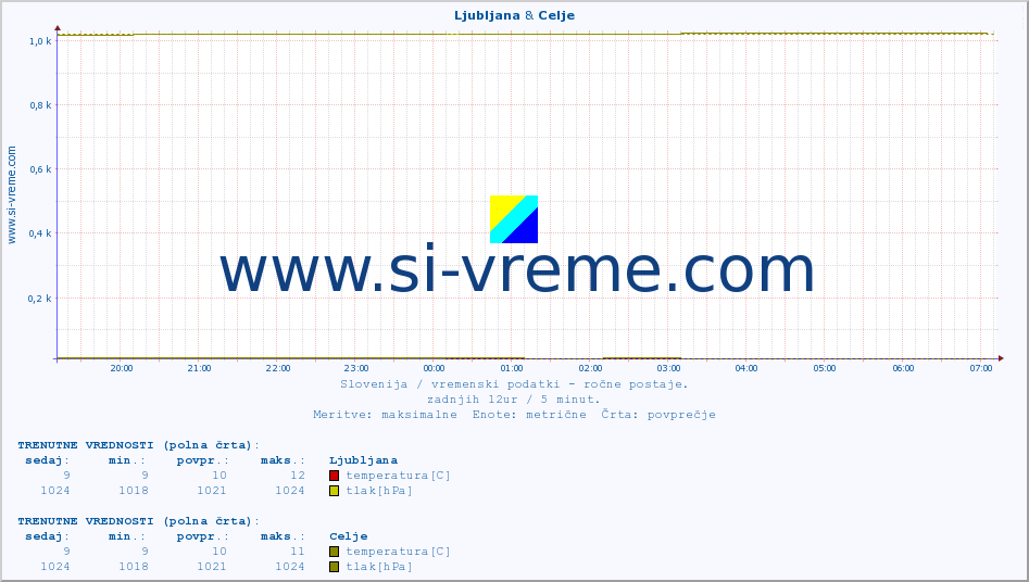 POVPREČJE :: Ljubljana & Celje :: temperatura | vlaga | smer vetra | hitrost vetra | sunki vetra | tlak | padavine | temp. rosišča :: zadnji dan / 5 minut.