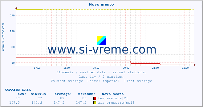  :: Novo mesto :: temperature | humidity | wind direction | wind speed | wind gusts | air pressure | precipitation | dew point :: last day / 5 minutes.