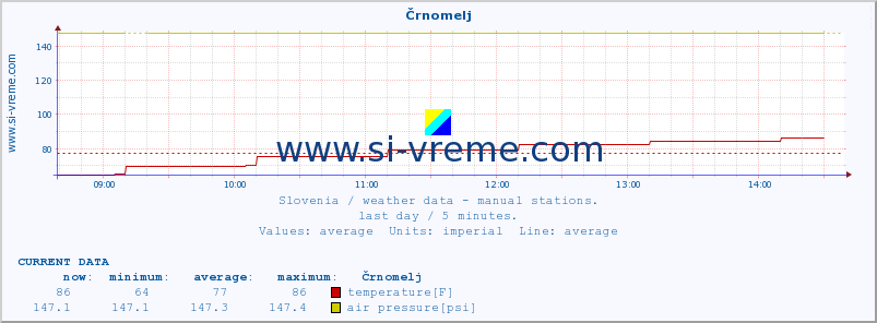  :: Črnomelj :: temperature | humidity | wind direction | wind speed | wind gusts | air pressure | precipitation | dew point :: last day / 5 minutes.