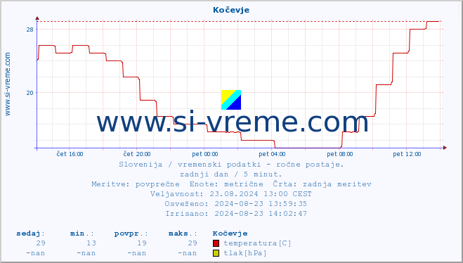 POVPREČJE :: Kočevje :: temperatura | vlaga | smer vetra | hitrost vetra | sunki vetra | tlak | padavine | temp. rosišča :: zadnji dan / 5 minut.