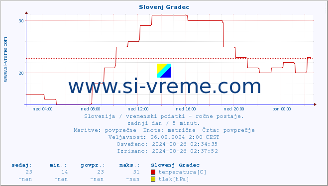 POVPREČJE :: Slovenj Gradec :: temperatura | vlaga | smer vetra | hitrost vetra | sunki vetra | tlak | padavine | temp. rosišča :: zadnji dan / 5 minut.