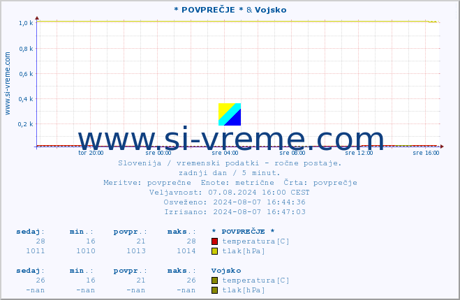 POVPREČJE :: * POVPREČJE * & Vojsko :: temperatura | vlaga | smer vetra | hitrost vetra | sunki vetra | tlak | padavine | temp. rosišča :: zadnji dan / 5 minut.