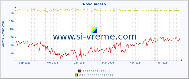  :: Novo mesto :: temperature | humidity | wind direction | wind speed | wind gusts | air pressure | precipitation | dew point :: last year / one day.