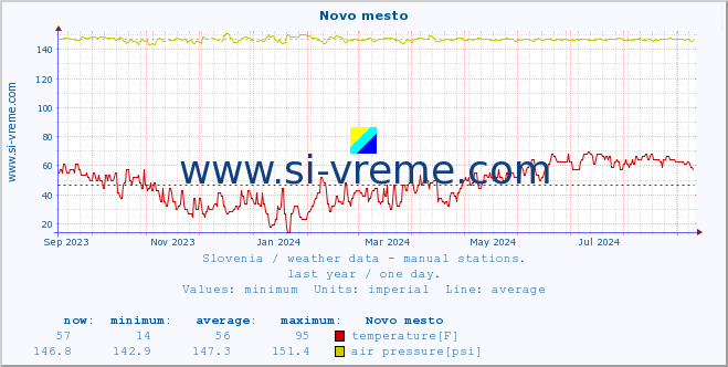  :: Novo mesto :: temperature | humidity | wind direction | wind speed | wind gusts | air pressure | precipitation | dew point :: last year / one day.