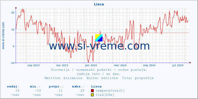 POVPREČJE :: Lisca :: temperatura | vlaga | smer vetra | hitrost vetra | sunki vetra | tlak | padavine | temp. rosišča :: zadnje leto / en dan.