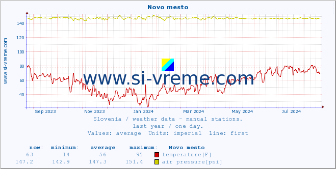  :: Novo mesto :: temperature | humidity | wind direction | wind speed | wind gusts | air pressure | precipitation | dew point :: last year / one day.