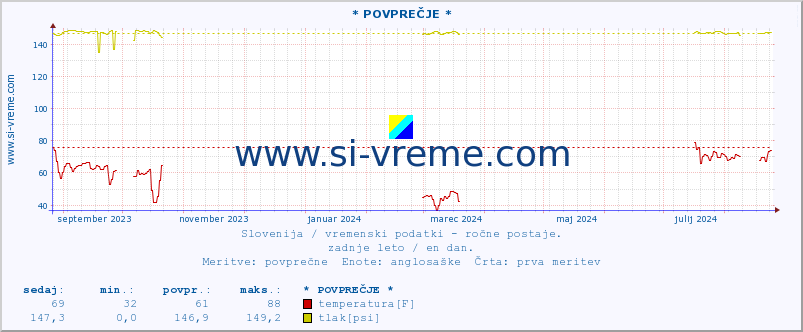 POVPREČJE :: * POVPREČJE * :: temperatura | vlaga | smer vetra | hitrost vetra | sunki vetra | tlak | padavine | temp. rosišča :: zadnje leto / en dan.