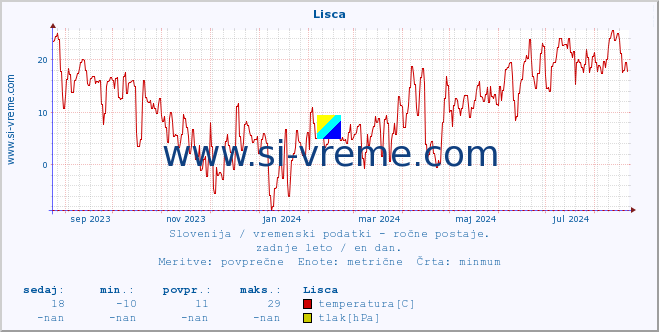 POVPREČJE :: Lisca :: temperatura | vlaga | smer vetra | hitrost vetra | sunki vetra | tlak | padavine | temp. rosišča :: zadnje leto / en dan.