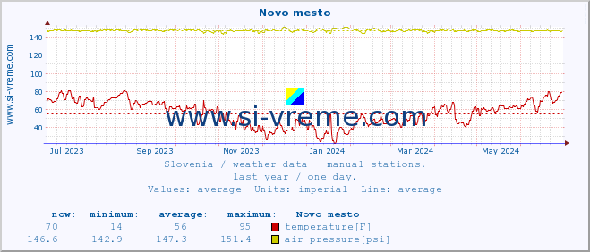  :: Novo mesto :: temperature | humidity | wind direction | wind speed | wind gusts | air pressure | precipitation | dew point :: last year / one day.