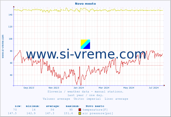  :: Novo mesto :: temperature | humidity | wind direction | wind speed | wind gusts | air pressure | precipitation | dew point :: last year / one day.