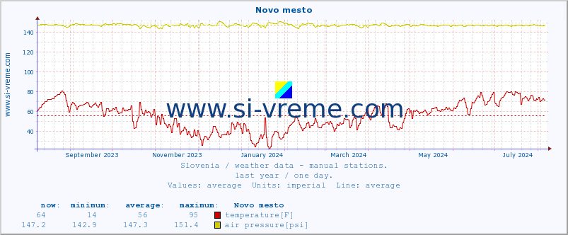  :: Novo mesto :: temperature | humidity | wind direction | wind speed | wind gusts | air pressure | precipitation | dew point :: last year / one day.