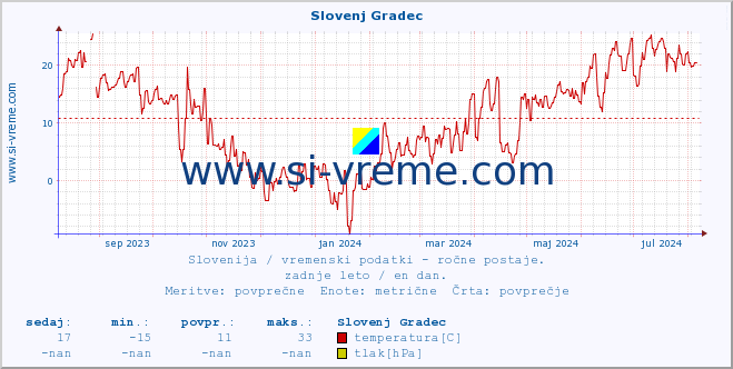 POVPREČJE :: Slovenj Gradec :: temperatura | vlaga | smer vetra | hitrost vetra | sunki vetra | tlak | padavine | temp. rosišča :: zadnje leto / en dan.