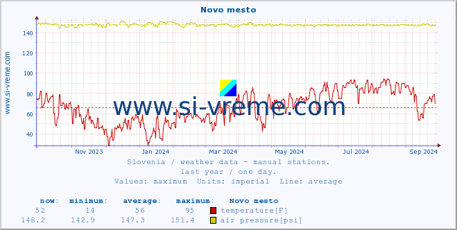  :: Novo mesto :: temperature | humidity | wind direction | wind speed | wind gusts | air pressure | precipitation | dew point :: last year / one day.