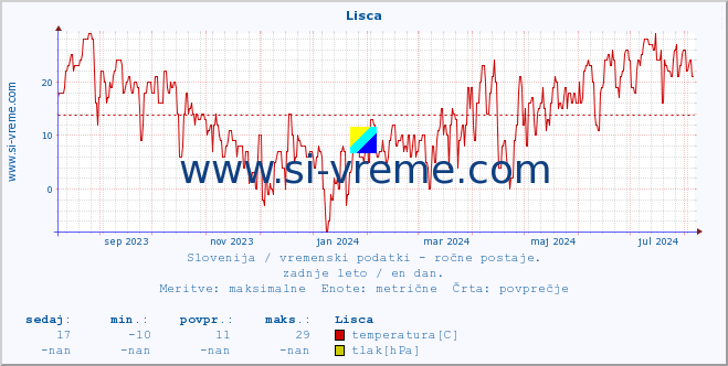 POVPREČJE :: Lisca :: temperatura | vlaga | smer vetra | hitrost vetra | sunki vetra | tlak | padavine | temp. rosišča :: zadnje leto / en dan.