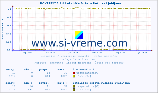 POVPREČJE :: * POVPREČJE * & Letališče Jožeta Pučnika Ljubljana :: temperatura | vlaga | smer vetra | hitrost vetra | sunki vetra | tlak | padavine | temp. rosišča :: zadnje leto / en dan.