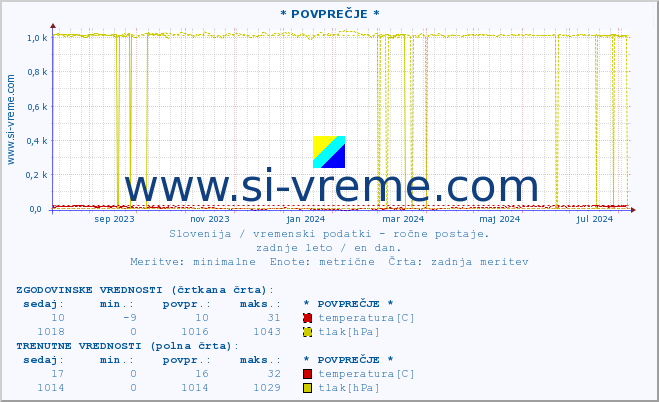 POVPREČJE :: * POVPREČJE * :: temperatura | vlaga | smer vetra | hitrost vetra | sunki vetra | tlak | padavine | temp. rosišča :: zadnje leto / en dan.