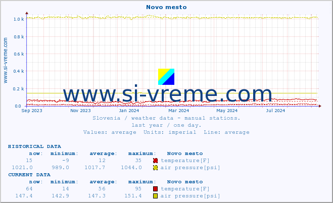  :: Novo mesto :: temperature | humidity | wind direction | wind speed | wind gusts | air pressure | precipitation | dew point :: last year / one day.