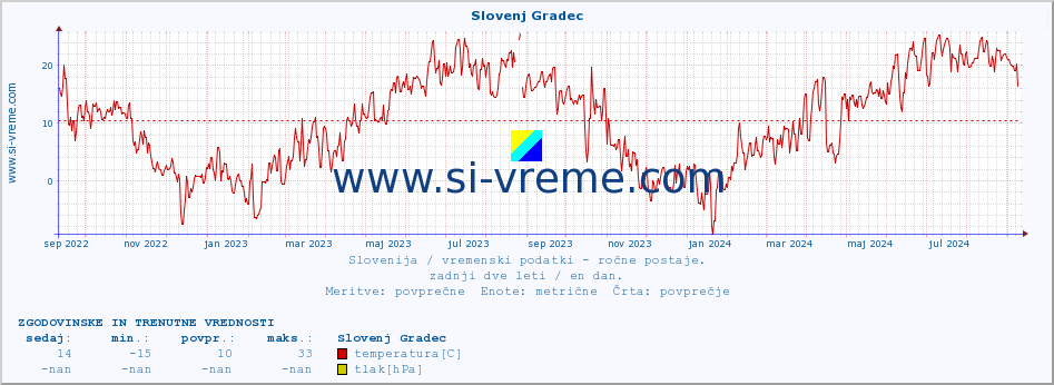 POVPREČJE :: Slovenj Gradec :: temperatura | vlaga | smer vetra | hitrost vetra | sunki vetra | tlak | padavine | temp. rosišča :: zadnji dve leti / en dan.