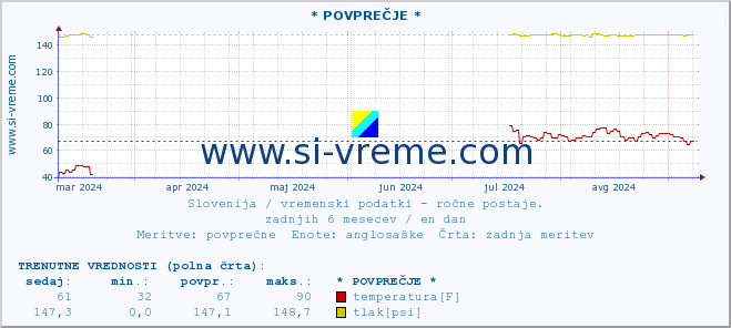 POVPREČJE :: * POVPREČJE * :: temperatura | vlaga | smer vetra | hitrost vetra | sunki vetra | tlak | padavine | temp. rosišča :: zadnje leto / en dan.