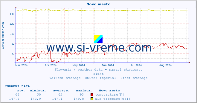  :: Novo mesto :: temperature | humidity | wind direction | wind speed | wind gusts | air pressure | precipitation | dew point :: last year / one day.