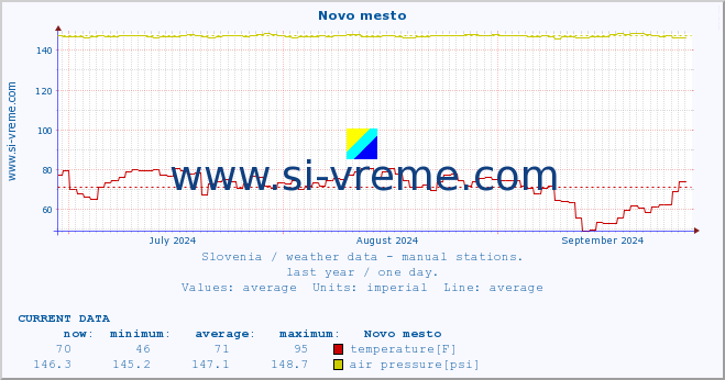  :: Novo mesto :: temperature | humidity | wind direction | wind speed | wind gusts | air pressure | precipitation | dew point :: last year / one day.