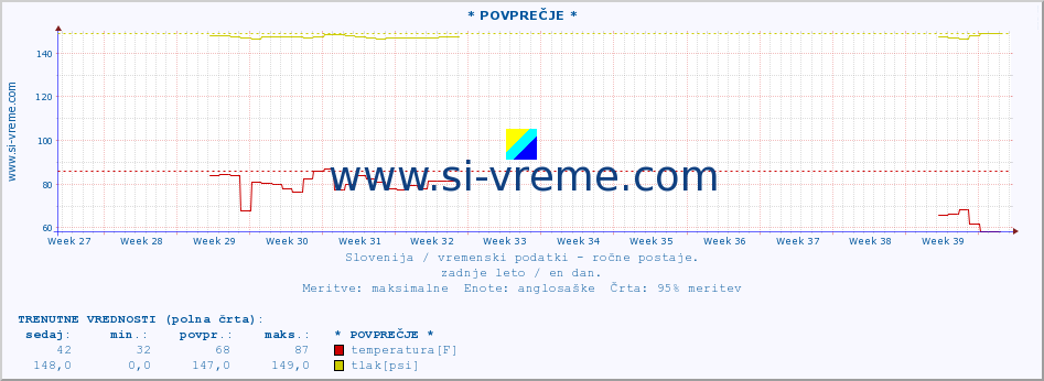 POVPREČJE :: * POVPREČJE * :: temperatura | vlaga | smer vetra | hitrost vetra | sunki vetra | tlak | padavine | temp. rosišča :: zadnje leto / en dan.