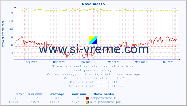  :: Novo mesto :: temperature | humidity | wind direction | wind speed | wind gusts | air pressure | precipitation | dew point :: last year / one day.