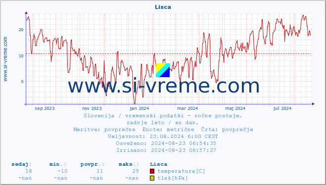 POVPREČJE :: Lisca :: temperatura | vlaga | smer vetra | hitrost vetra | sunki vetra | tlak | padavine | temp. rosišča :: zadnje leto / en dan.