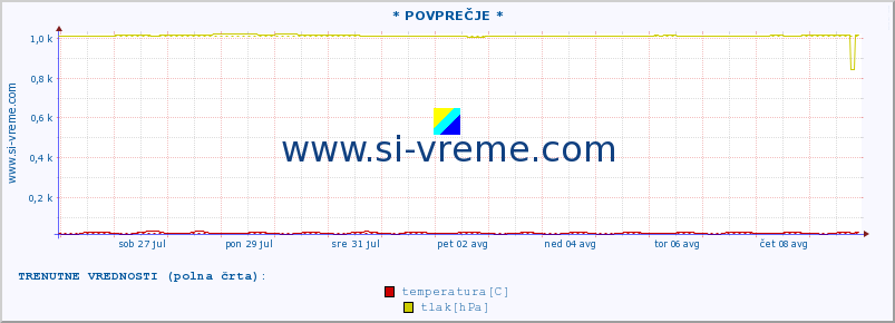 POVPREČJE :: * POVPREČJE * :: temperatura | vlaga | smer vetra | hitrost vetra | sunki vetra | tlak | padavine | temp. rosišča :: zadnji mesec / 2 uri.