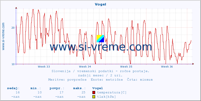 POVPREČJE :: Vogel :: temperatura | vlaga | smer vetra | hitrost vetra | sunki vetra | tlak | padavine | temp. rosišča :: zadnji mesec / 2 uri.