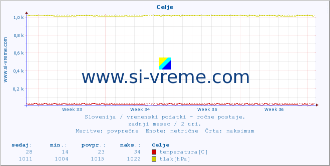 POVPREČJE :: Celje :: temperatura | vlaga | smer vetra | hitrost vetra | sunki vetra | tlak | padavine | temp. rosišča :: zadnji mesec / 2 uri.