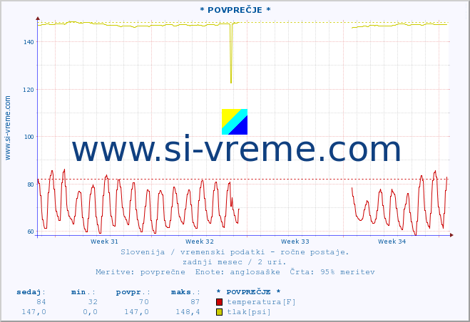 POVPREČJE :: * POVPREČJE * :: temperatura | vlaga | smer vetra | hitrost vetra | sunki vetra | tlak | padavine | temp. rosišča :: zadnji mesec / 2 uri.