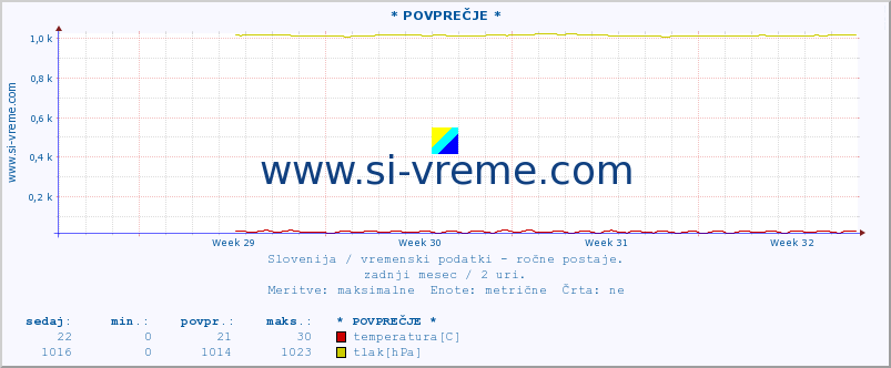 POVPREČJE :: * POVPREČJE * :: temperatura | vlaga | smer vetra | hitrost vetra | sunki vetra | tlak | padavine | temp. rosišča :: zadnji mesec / 2 uri.